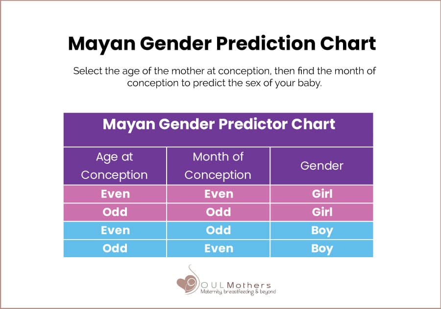 mayan baby gender predictor chart